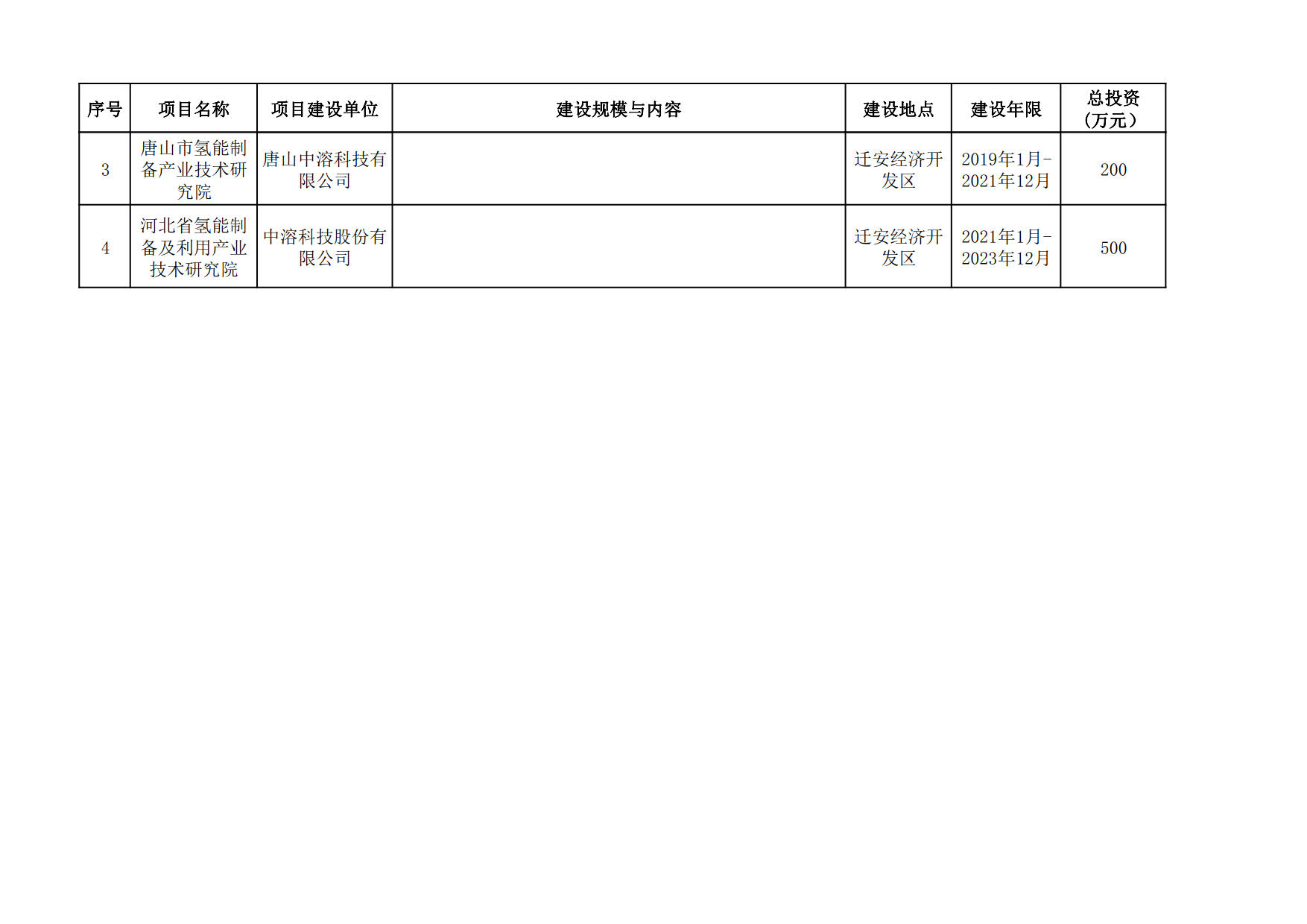 唐山氢能产业发展规划（2021-2025）发布，强调“绿氢”发展