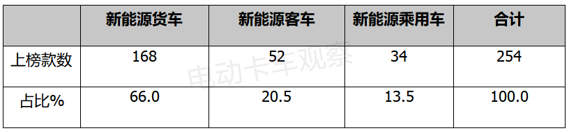 工信部350批公告，电动重卡再创新高