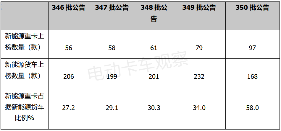 工信部350批公告，电动重卡再创新高