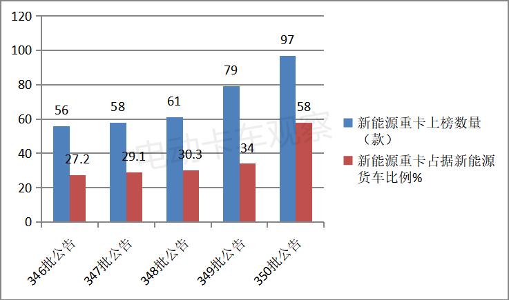 工信部350批公告，电动重卡再创新高