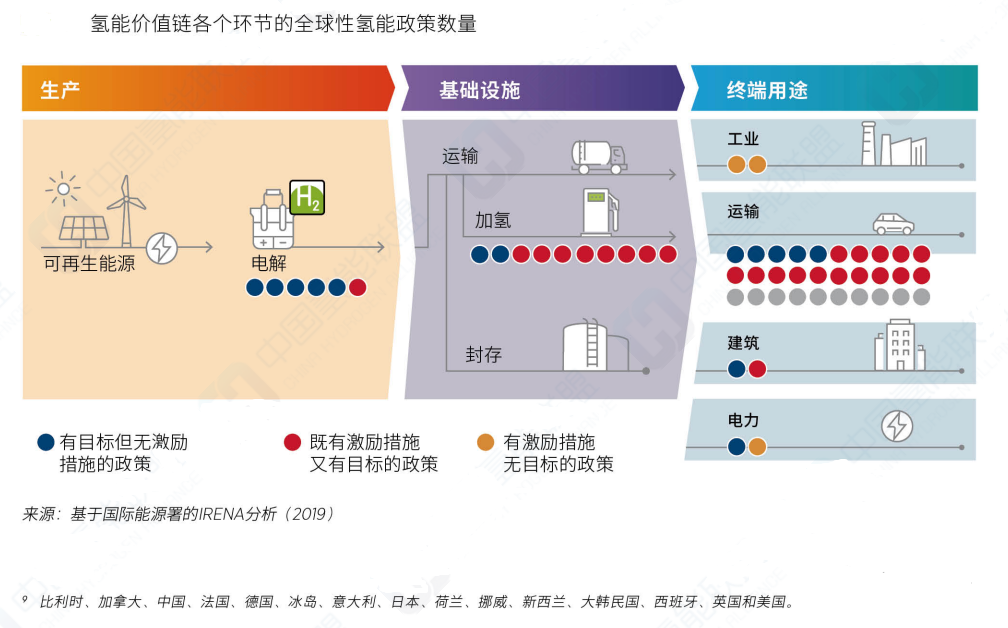 如何看待绿氢发展的支持政策制定？