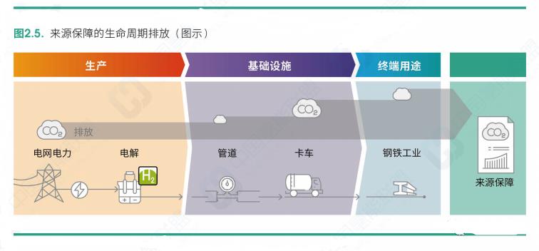 如何看待绿氢发展的支持政策制定？