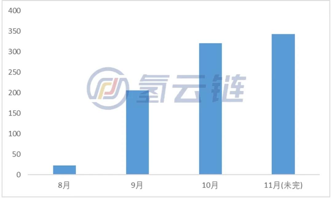 内蒙古第一！2021年8-11月氢能产业公开项目投资达900亿