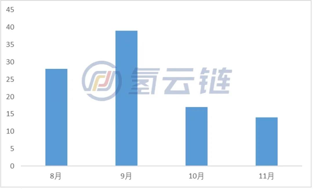 内蒙古第一！2021年8-11月氢能产业公开项目投资达900亿