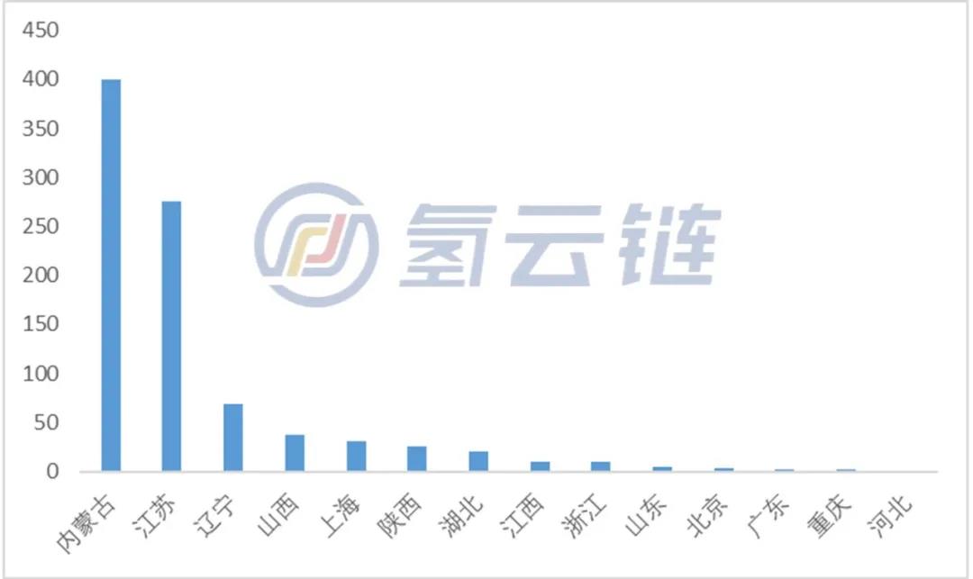 内蒙古第一！2021年8-11月氢能产业公开项目投资达900亿