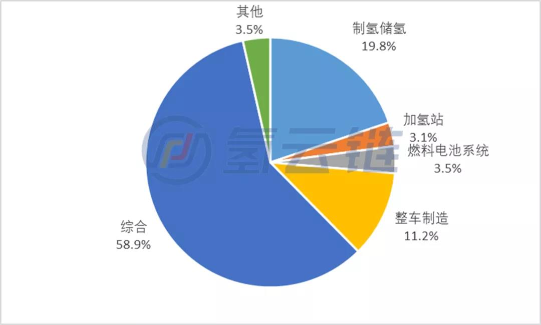 内蒙古第一!2021年8-11月氢能产业公开项目投资达900亿