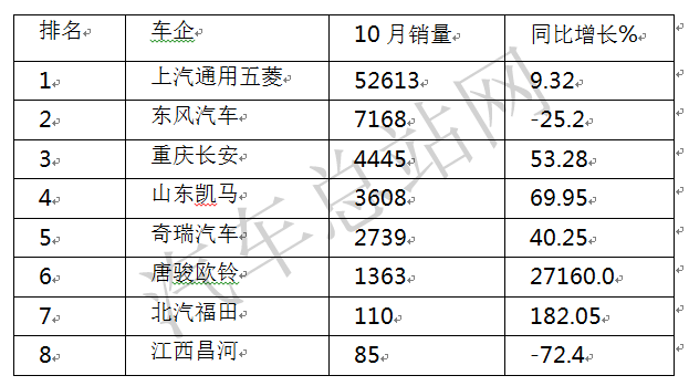 逆生长，微卡遭遇2021“双十一”