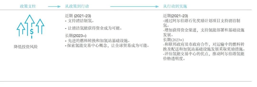 加拿大氢能战略|氢能将成为阿尔伯塔省能源系统的重要部分