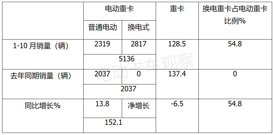 传统重卡车企为何对换电情有独钟？