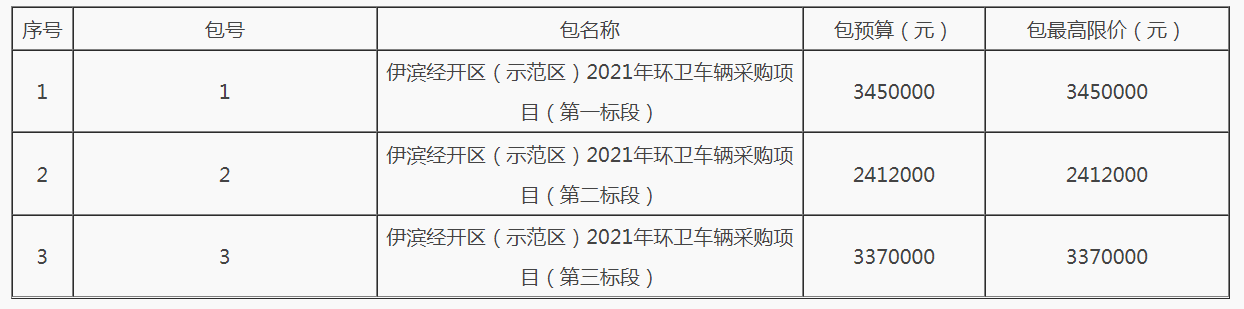 河南洛阳伊滨经开区采购6辆环卫车！