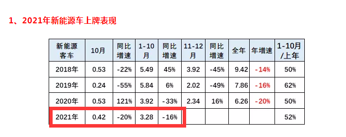 卡客分野,新能源商用车走势为何大相径庭?(Ⅰ)