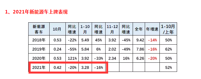 卡客分野，新能源商用车走势为何大相径庭？（Ⅰ）