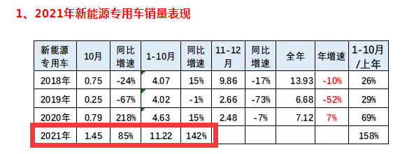 卡客分野,新能源商用车走势为何大相径庭?(Ⅰ)