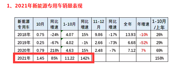 卡客分野，新能源商用车走势为何大相径庭？（Ⅰ）