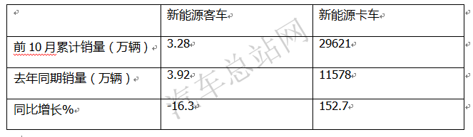 卡客分野，新能源商用车走势为何大相径庭？（Ⅰ）