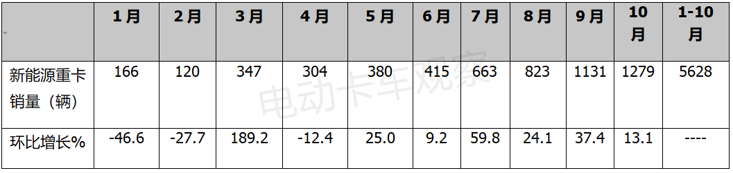  2021年10月电动重卡：换电搅拌车行情来了