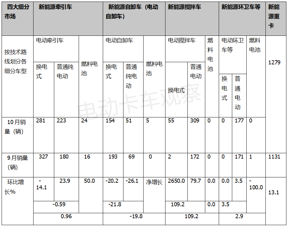  2021年10月电动重卡：换电搅拌车行情来了