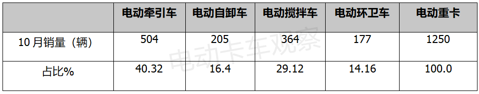  2021年10月电动重卡：换电搅拌车行情来了