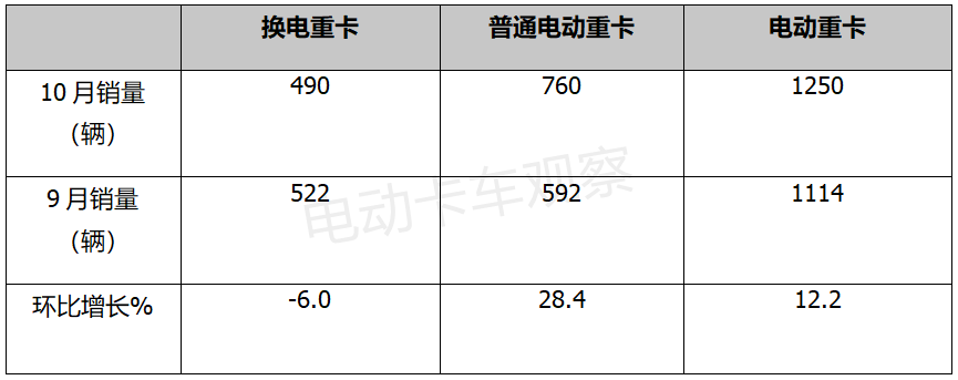  2021年10月电动重卡：换电搅拌车行情来了