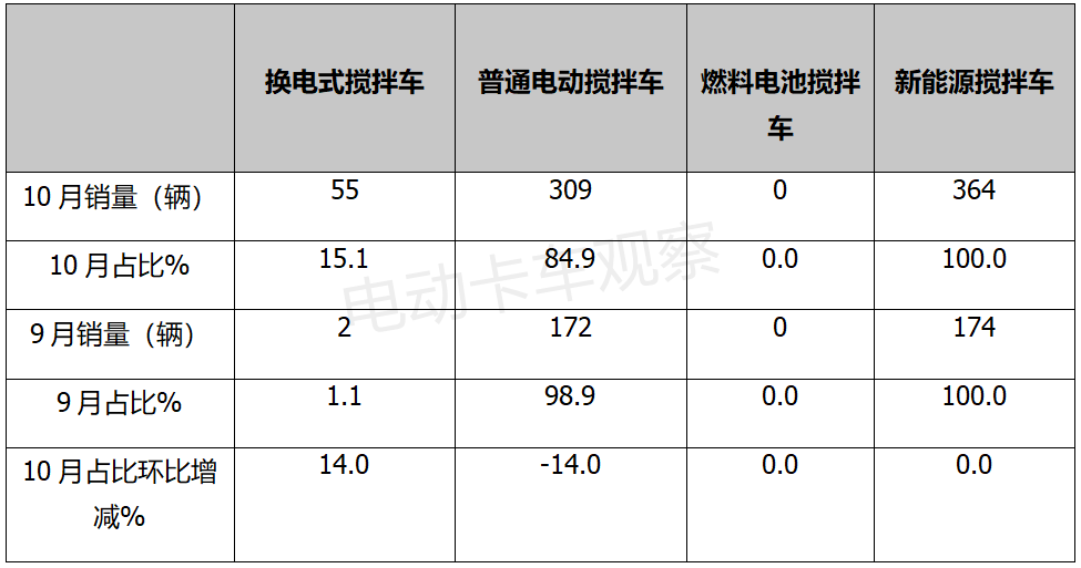 2021年10月电动重卡：换电搅拌车行情来了