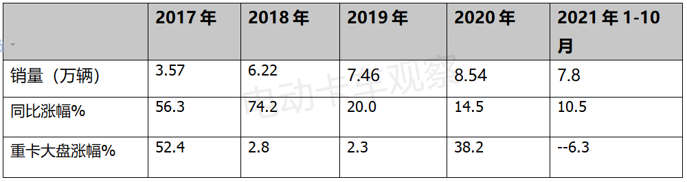  2021年10月电动重卡：换电搅拌车行情来了