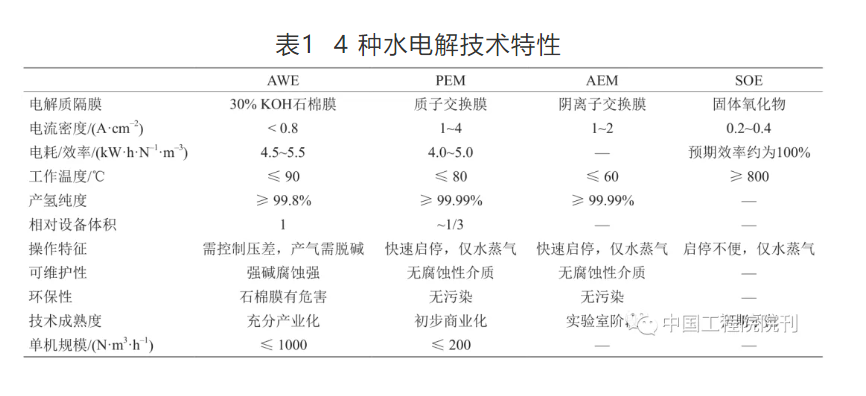 研究丨电解水制氢技术研究进展与发展建议