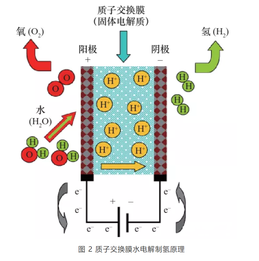 研究丨电解水制氢技术研究进展与发展建议