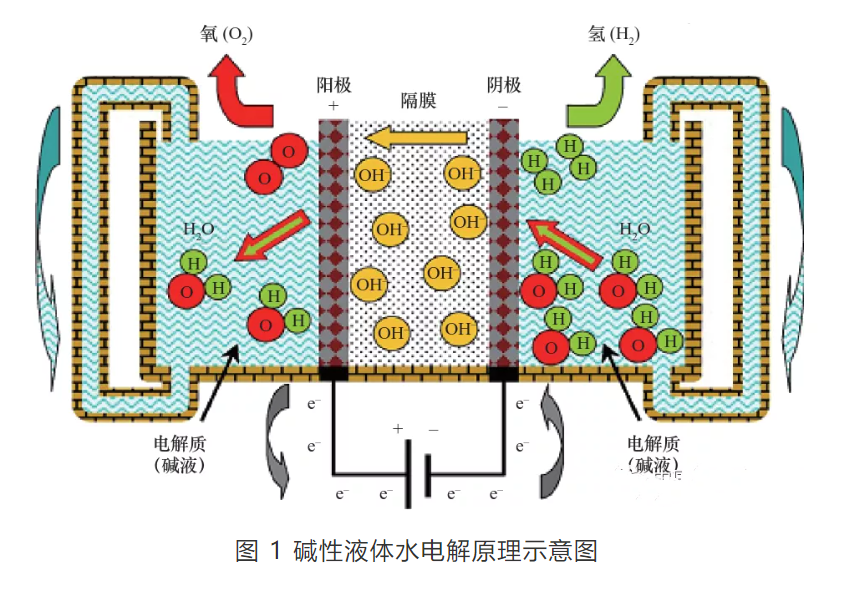 研究丨电解水制氢技术研究进展与发展建议