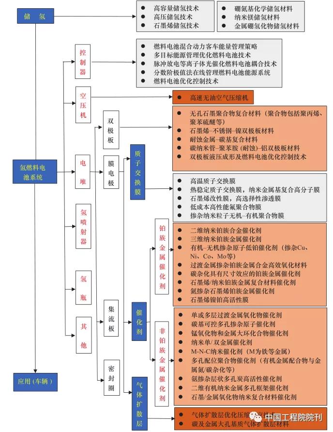 分析|氢燃料电池技术发展现状及未来展望