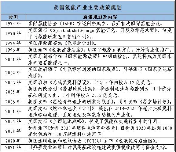 美国颁布《基础设施投资和就业法案》，拨款95亿美元推进氢能发展