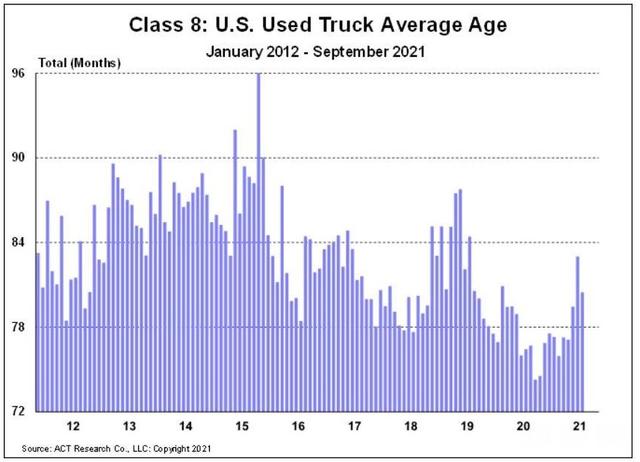 为什么美国二手卡车拍卖价格同比上涨89.9%？