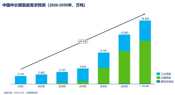 全球最大电解水制氢将投产,与大规模PDH副产氢竞争力如何?