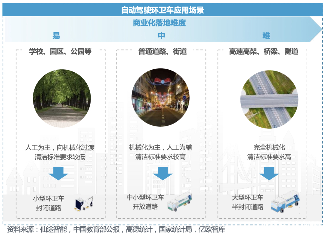 自动驾驶有望在环卫行业实现替代性突破