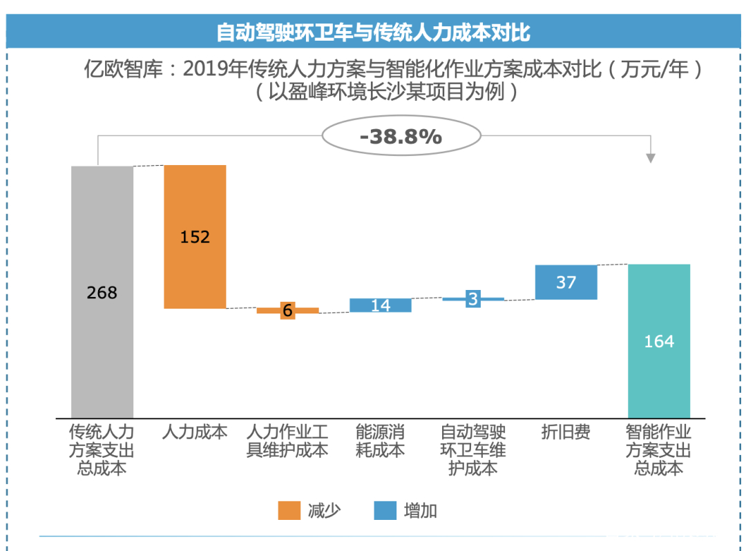 自动驾驶有望在环卫行业实现替代性突破