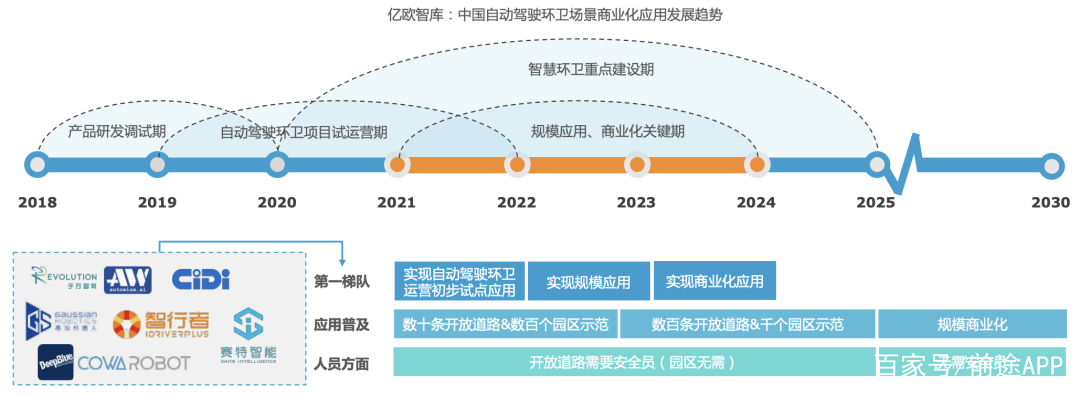 自动驾驶有望在环卫行业实现替代性突破