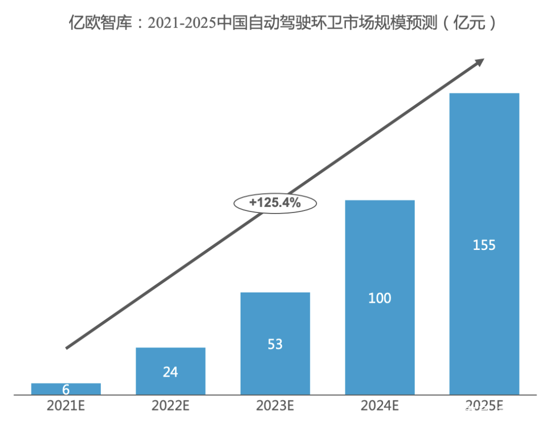 自动驾驶有望在环卫行业实现替代性突破