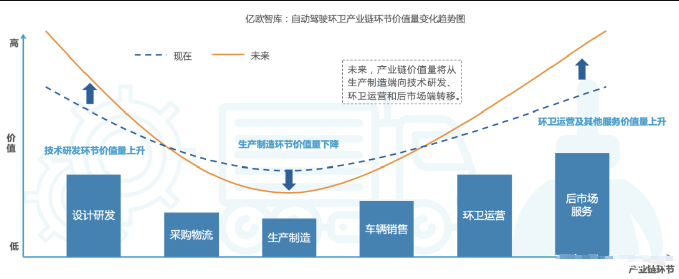 自动驾驶有望在环卫行业实现替代性突破