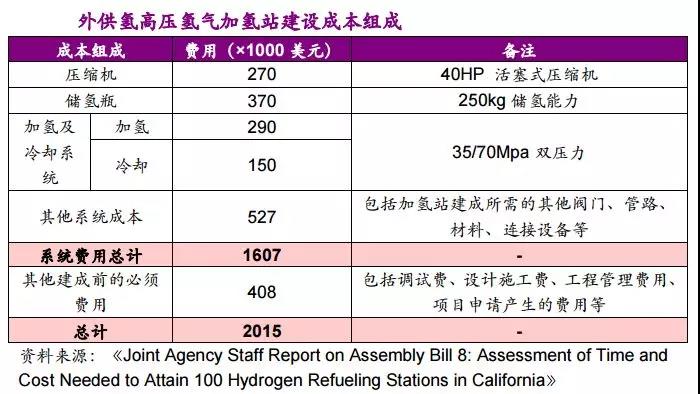 加氢站投资成本分解（附图表数据）