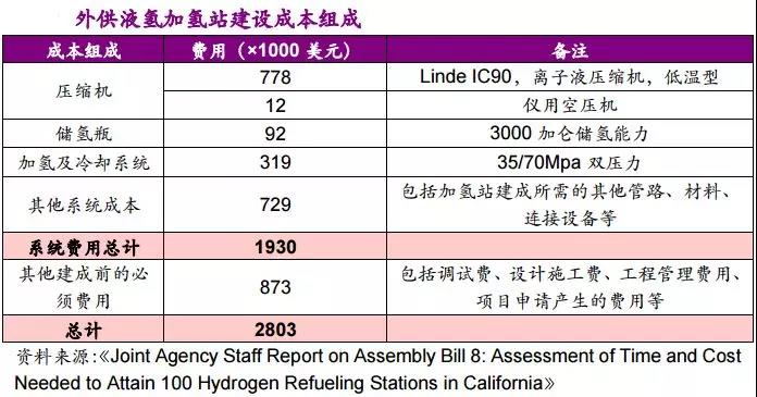 加氢站投资成本分解（附图表数据）