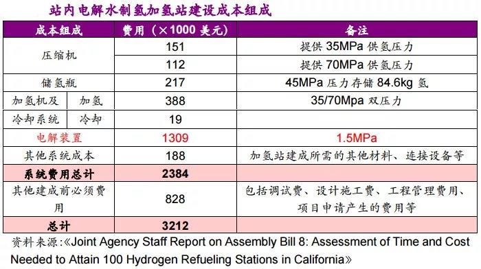 加氢站投资成本分解（附图表数据）