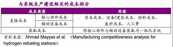 加氢站投资成本分解（附图表数据）