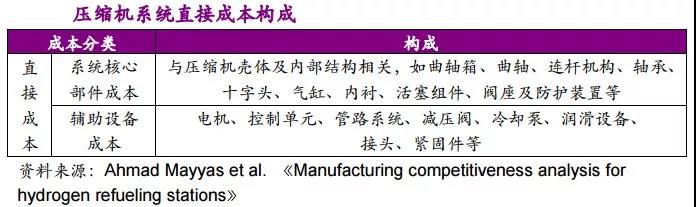 加氢站投资成本分解（附图表数据）