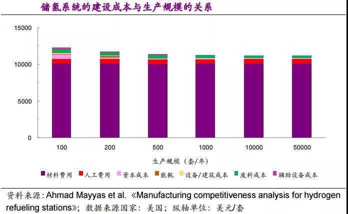 加氢站投资成本分解（附图表数据）