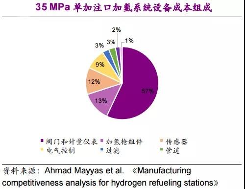 加氢站投资成本分解（附图表数据）