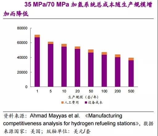 加氢站投资成本分解（附图表数据）