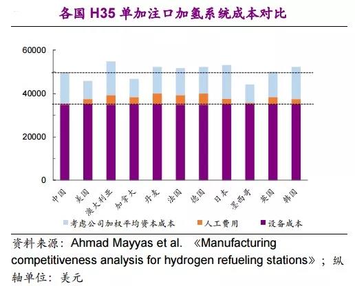 加氢站投资成本分解（附图表数据）