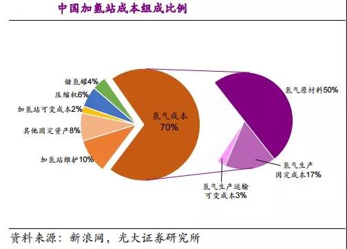 加氢站投资成本分解（附图表数据）