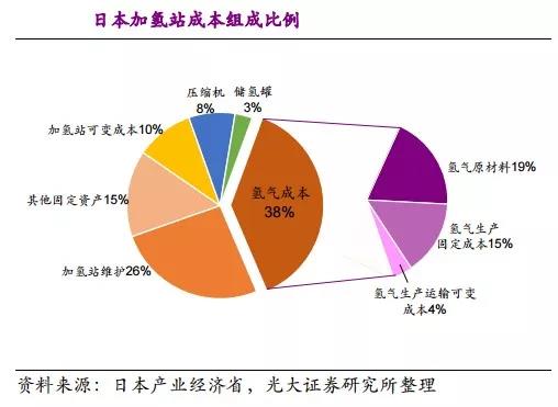 加氢站投资成本分解（附图表数据）