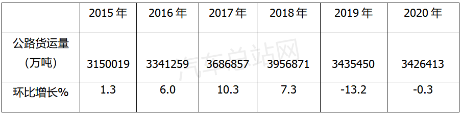 货运量增加、车销量下滑，卡友“逆增长”的背后