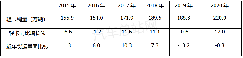 货运量增加、车销量下滑，卡友“逆增长”的背后